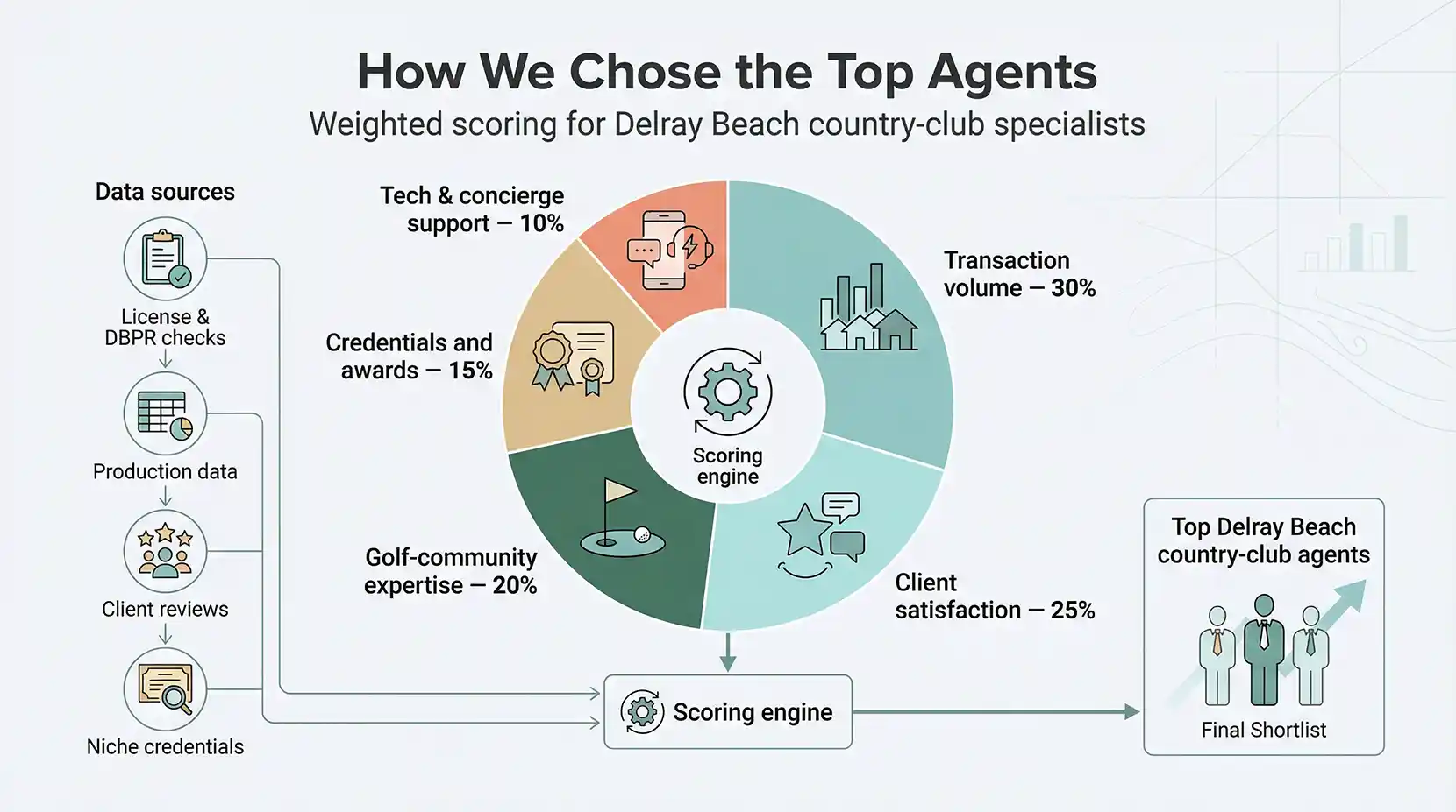 visually-explains-the-five-weighted-factors-and-reinforces. Photo courtesy of Good Real Estate Agents for Country Club Properties in Delray Beach visually-explains-the-five-weighted-factors-and-reinforces. Photo courtesy of Good Real Estate Agents for Country Club Properties in Delray Beach