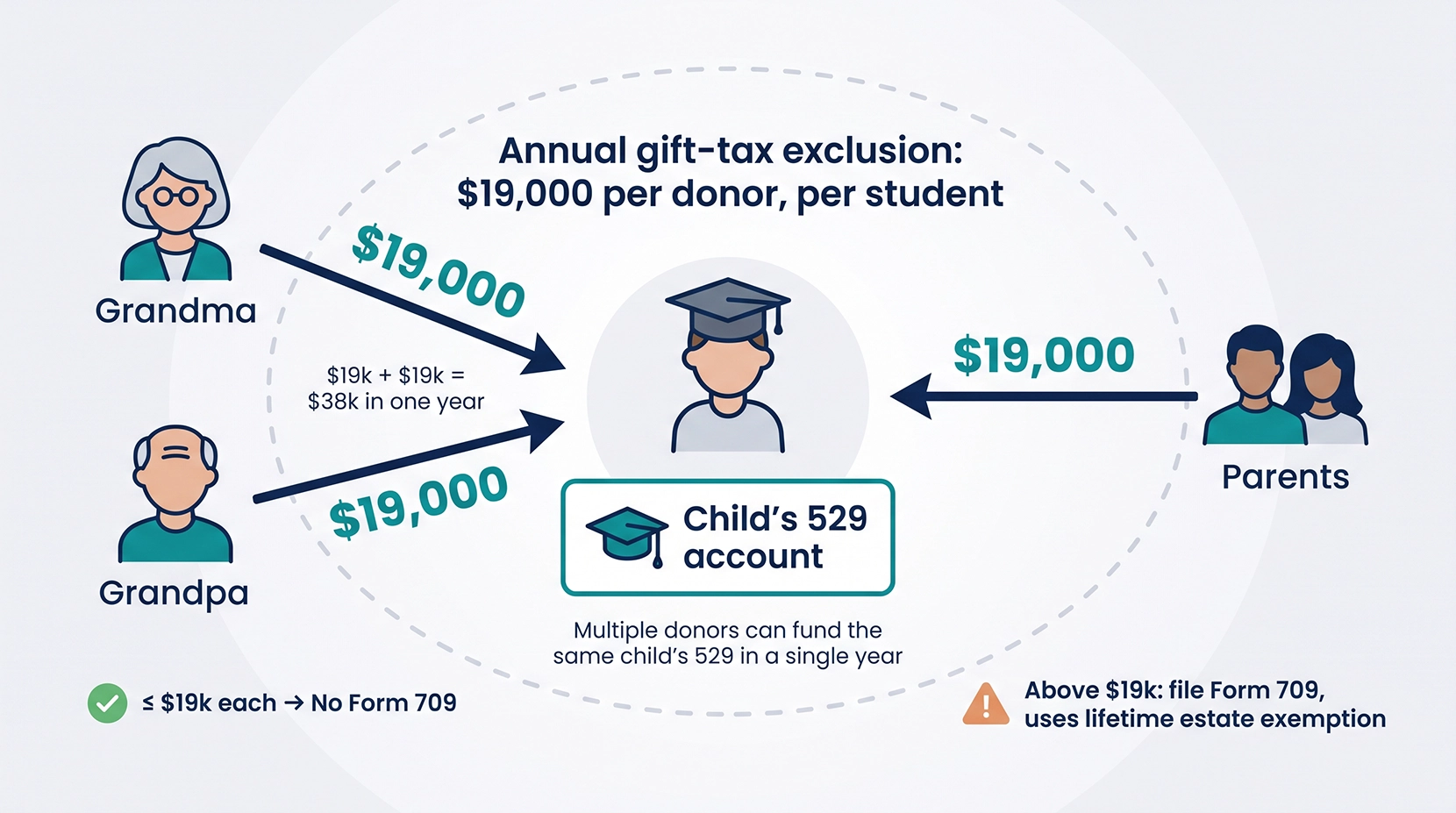 Annual Gift Tax Exclusion Multi-Donor Illinois 529 Diagram