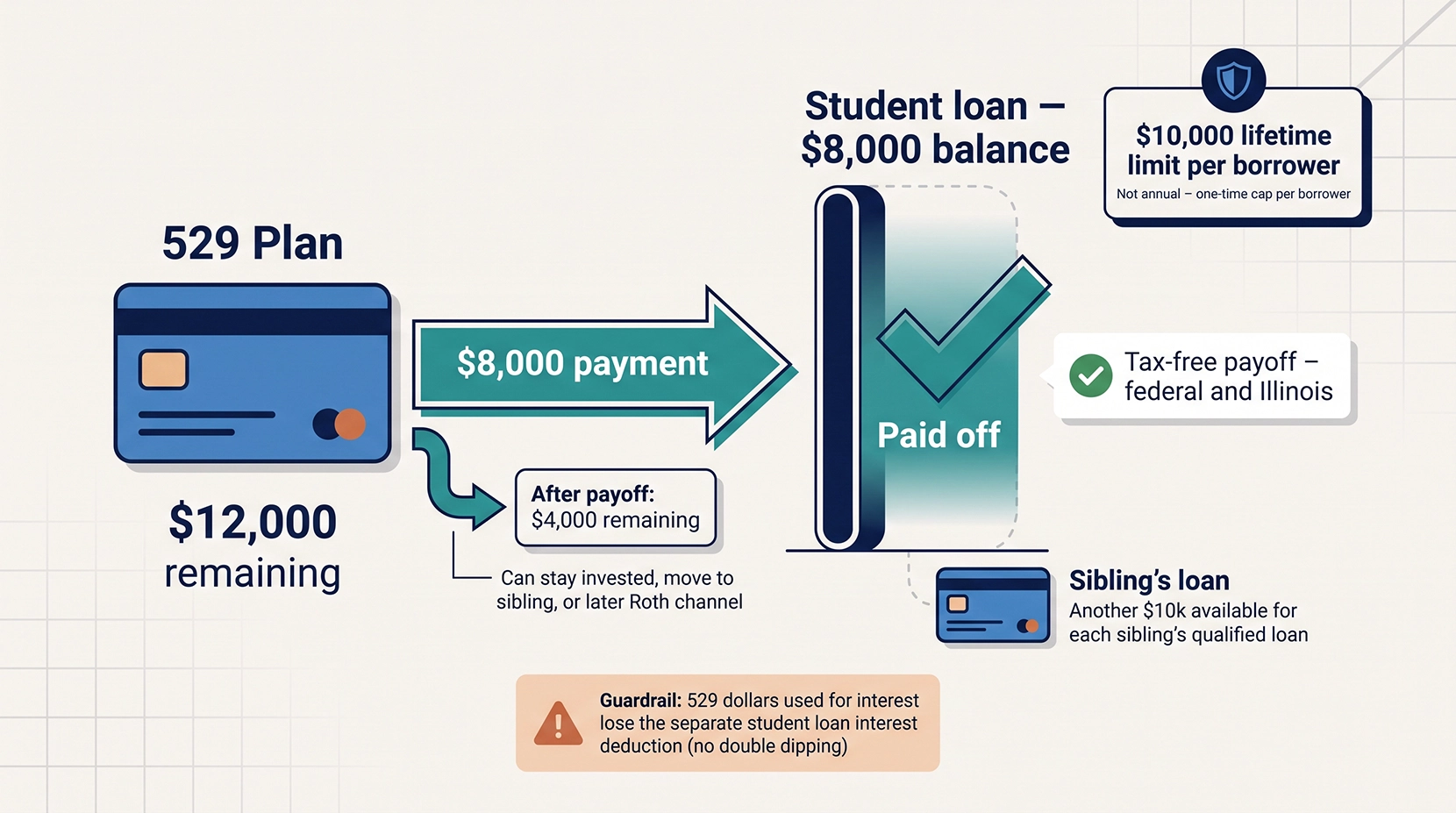 Illinois 529 Student Loan Payoff Release Valve Illustration Illinois 529 Student Loan Payoff Release Valve Illustration