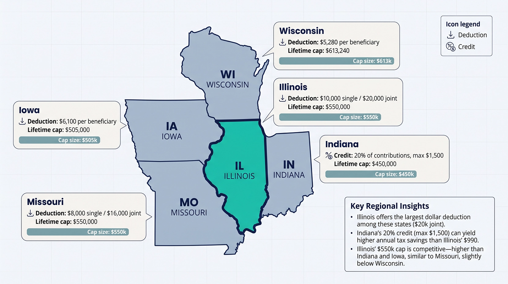 Midwest 529 Plan Tax Benefit and Lifetime Cap Comparison Infographic Midwest 529 Plan Tax Benefit and Lifetime Cap Comparison Infographic