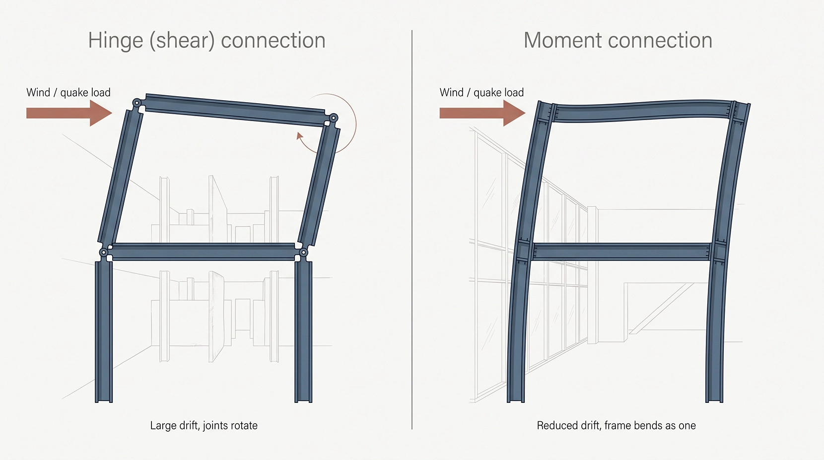 Diagram comparing hinge connections versus rigid moment connections in steel frames Diagram comparing hinge connections versus rigid moment connections in steel frames