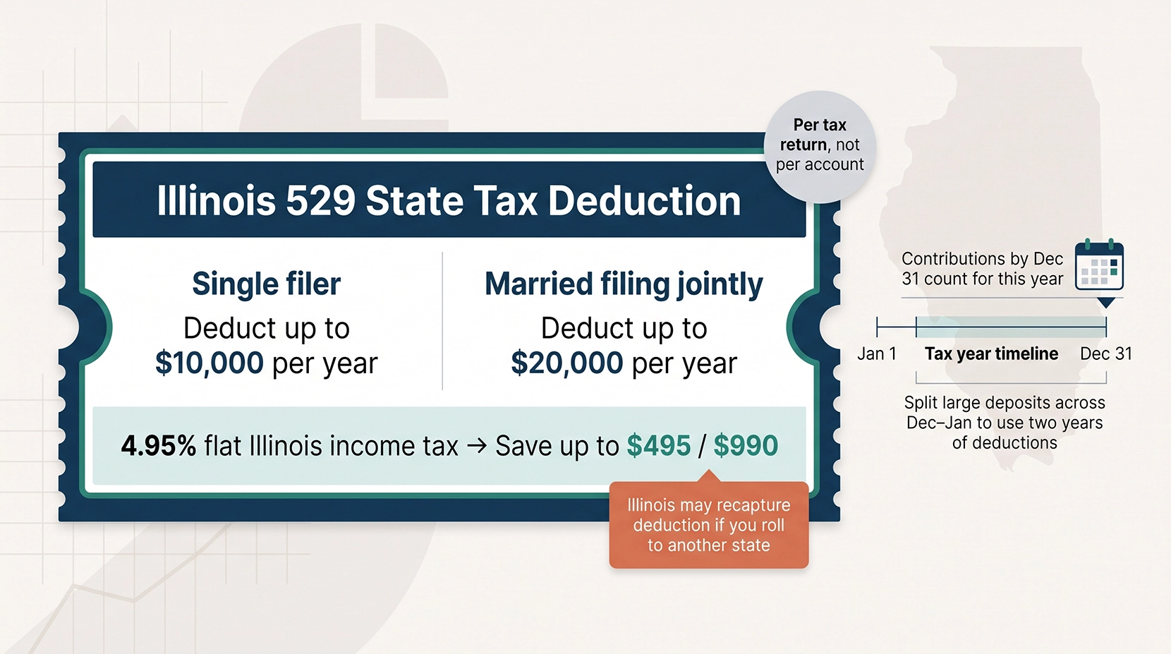 Illinois 529 State Tax Deduction Coupon Infographic Illinois 529 State Tax Deduction Coupon Infographic