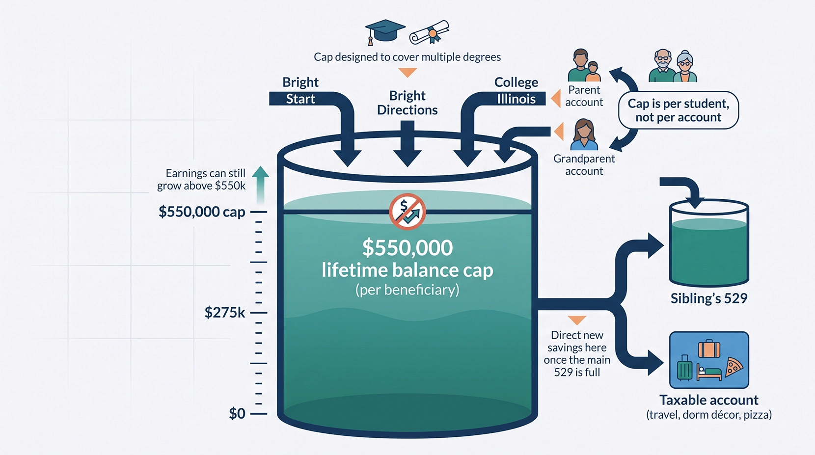 Illinois 529 Lifetime Balance Cap Reservoir Diagram Illinois 529 Lifetime Balance Cap Reservoir Diagram
